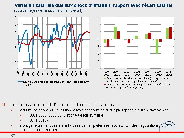 Variation salariale due aux chocs d'inflation: rapport avec l'écart salarial (pourcentages de variation à