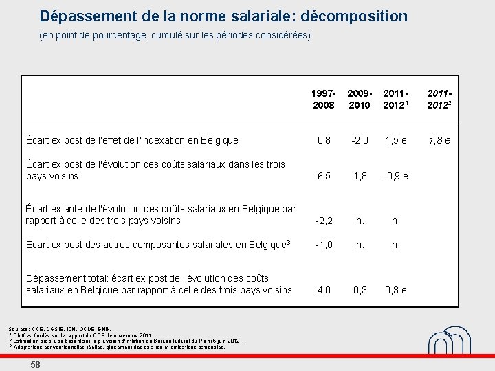 Dépassement de la norme salariale: décomposition (en point de pourcentage, cumulé sur les périodes
