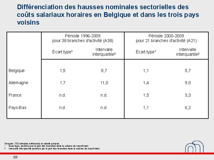 Différenciation des hausses nominales sectorielles des coûts salariaux horaires en Belgique et dans les