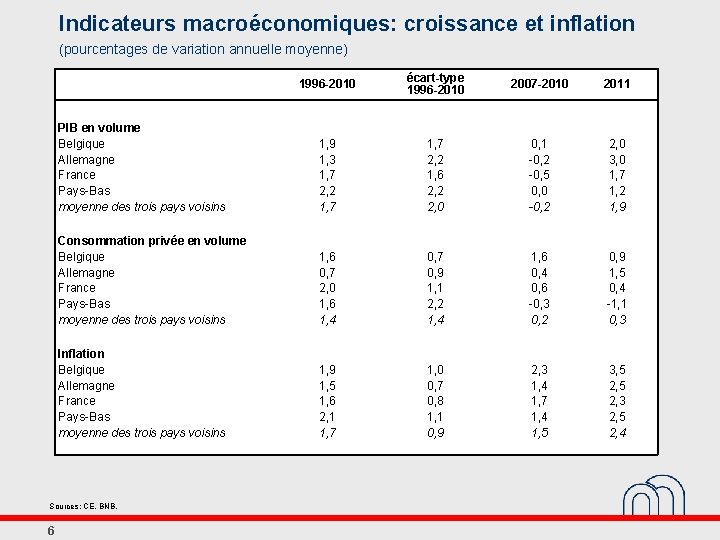 Indicateurs macroéconomiques: croissance et inflation (pourcentages de variation annuelle moyenne) 1996 -2010 écart-type 1996