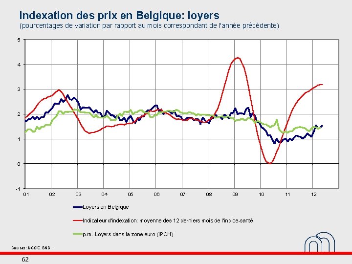 Indexation des prix en Belgique: loyers (pourcentages de variation par rapport au mois correspondant