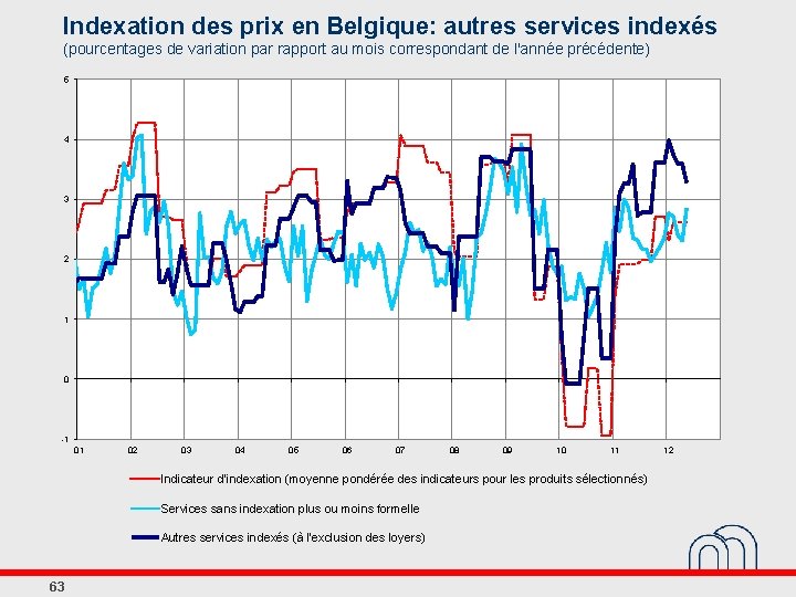 Indexation des prix en Belgique: autres services indexés (pourcentages de variation par rapport au