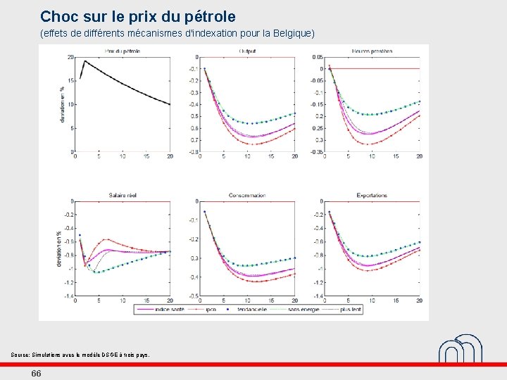 Choc sur le prix du pétrole (effets de différents mécanismes d'indexation pour la Belgique)