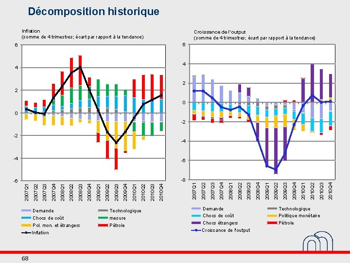 Décomposition historique Inflation (somme de 4 trimestres; écart par rapport à la tendance) Croissance