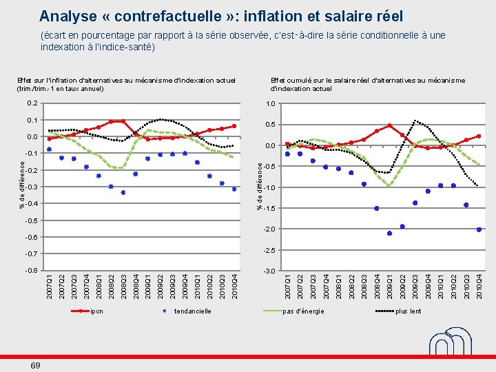 Analyse « contrefactuelle » : inflation et salaire réel (écart en pourcentage par rapport