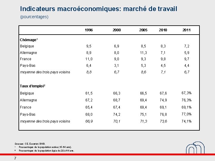 Indicateurs macroéconomiques: marché de travail (pourcentages) 1996 2000 2005 2010 2011 Belgique 9, 5