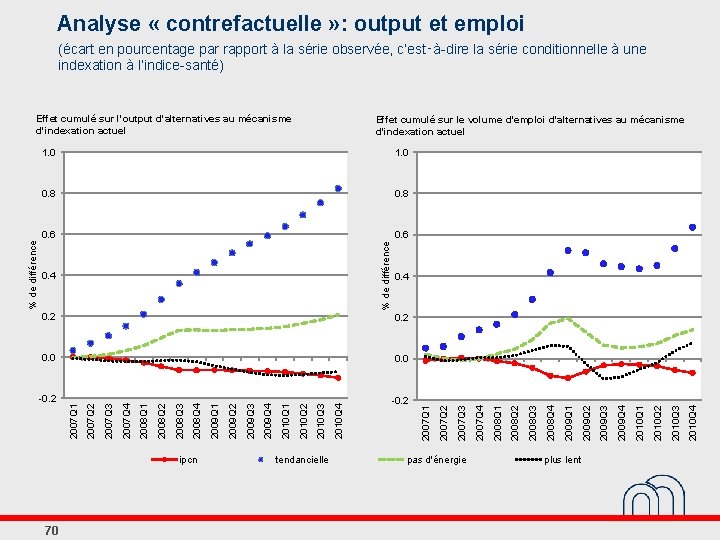 Analyse « contrefactuelle » : output et emploi (écart en pourcentage par rapport à