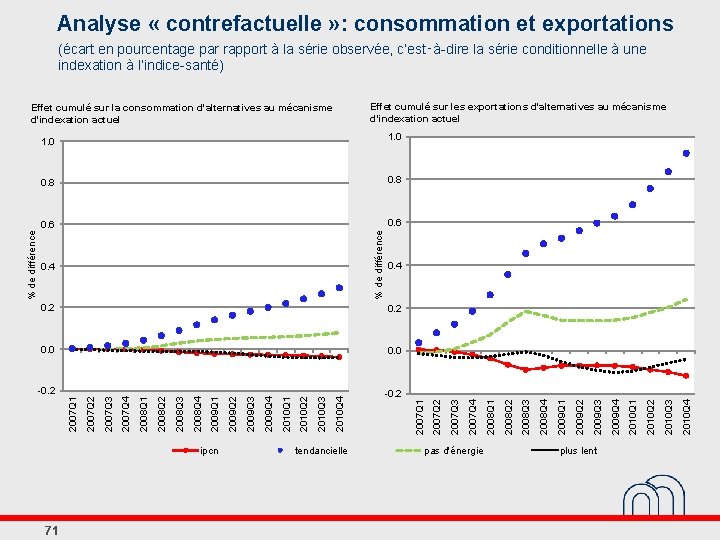 Analyse « contrefactuelle » : consommation et exportations (écart en pourcentage par rapport à