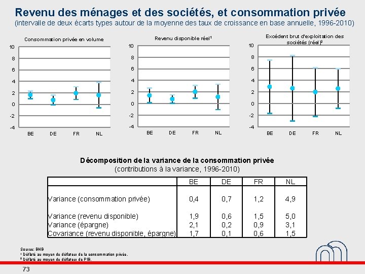 Revenu des ménages et des sociétés, et consommation privée (intervalle de deux écarts types