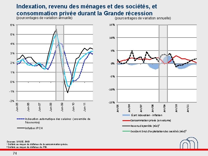 Indexation, revenu des ménages et des sociétés, et consommation privée durant la Grande récession