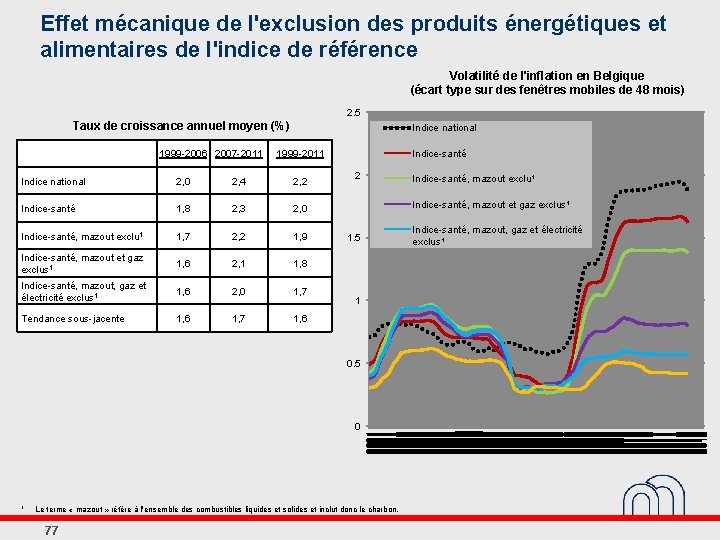 Effet mécanique de l'exclusion des produits énergétiques et alimentaires de l'indice de référence Volatilité