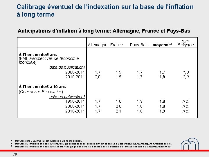 Calibrage éventuel de l'indexation sur la base de l'inflation à long terme Anticipations d'inflation