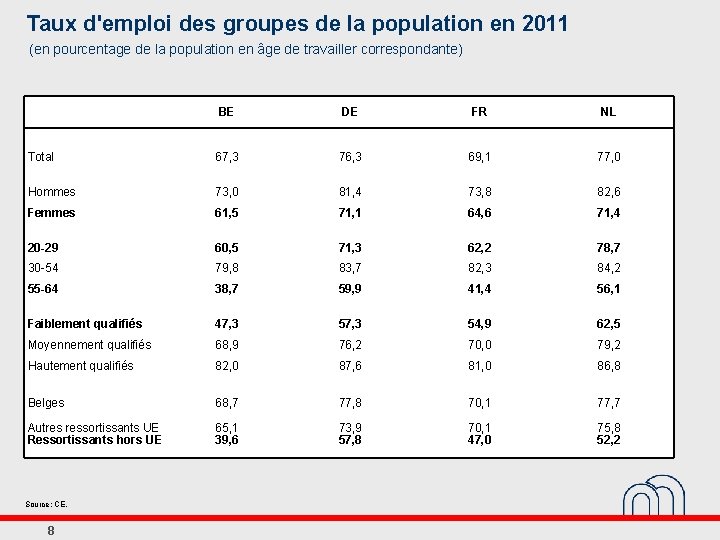 Taux d'emploi des groupes de la population en 2011 (en pourcentage de la population