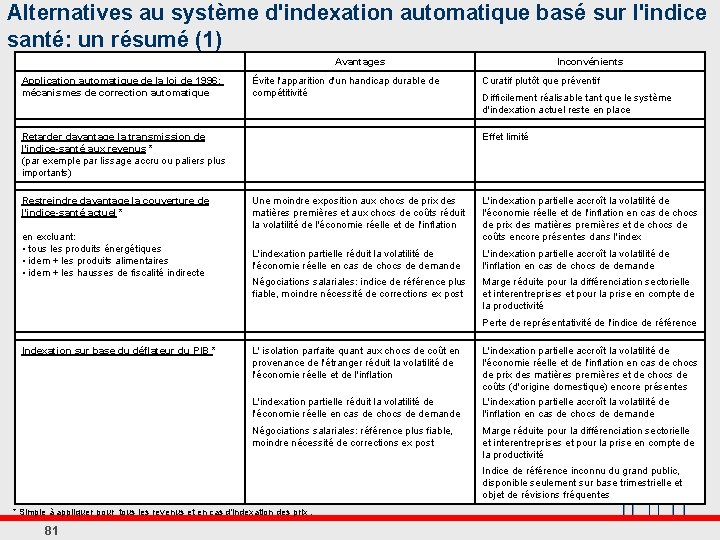 Alternatives au système d'indexation automatique basé sur l'indice santé: un résumé (1) Avantages Application