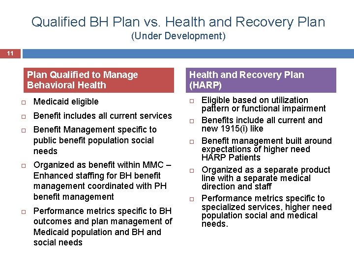 Qualified BH Plan vs. Health and Recovery Plan (Under Development) 11 Plan Qualified to