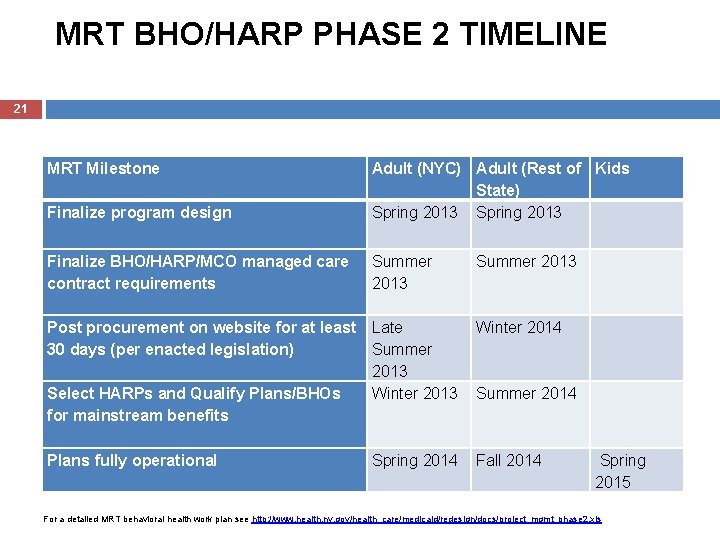 MRT BHO/HARP PHASE 2 TIMELINE 21 MRT Milestone Finalize program design Finalize BHO/HARP/MCO managed