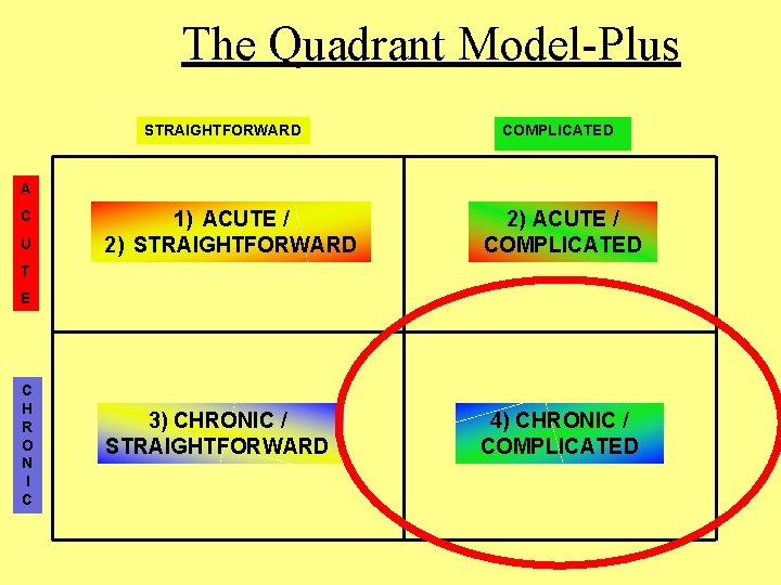 The Quadrant Model-Plus STRAIGHTFORWARD COMPLICATED A C U 1) ACUTE / 2) STRAIGHTFORWARD 2)