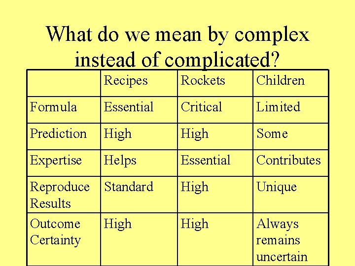 What do we mean by complex instead of complicated? Recipes Rockets Children Formula Essential