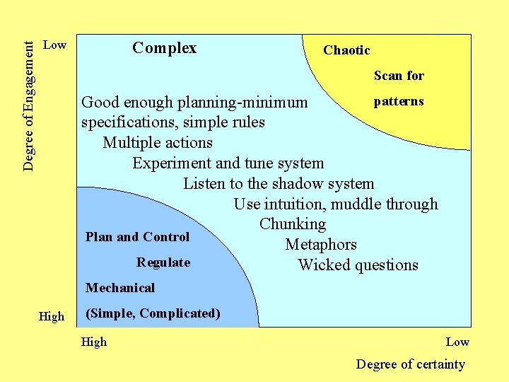 Degree of Engagement Low Complex Chaotic Scan for patterns Good enough planning-minimum specifications, simple