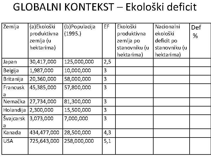 GLOBALNI KONTEKST – Ekološki deficit Zemlja (a)Ekološki (b)Populacija produktivna (1995. ) zemlja (u hektarima)