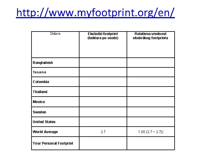 http: //www. myfootprint. org/en/ Država Ekološki footprint (hektara po osobi) Relativna vrednost ekološkog footprinta