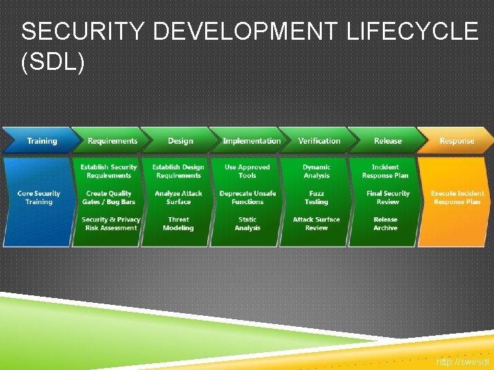 SECURITY DEVELOPMENT LIFECYCLE (SDL) http: //swi/sdl 