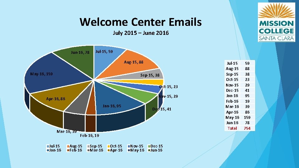 Welcome Center Emails July 2015 – June 2016 Jun-16, 78 Jul-15, 59 Aug-15, 88