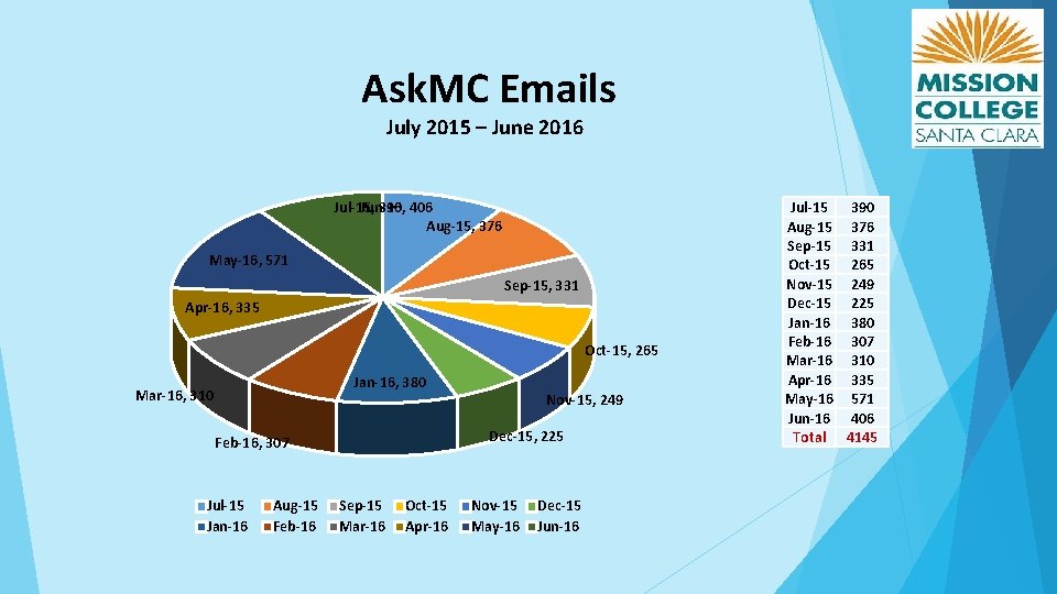 Ask. MC Emails July 2015 – June 2016 Jul-15, Jun-16, 390 406 Aug-15, 376