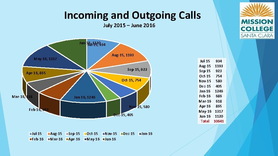 Incoming and Outgoing Calls July 2015 – June 2016 Jun-16, 1120934 Jul-15, Aug-15, 1193