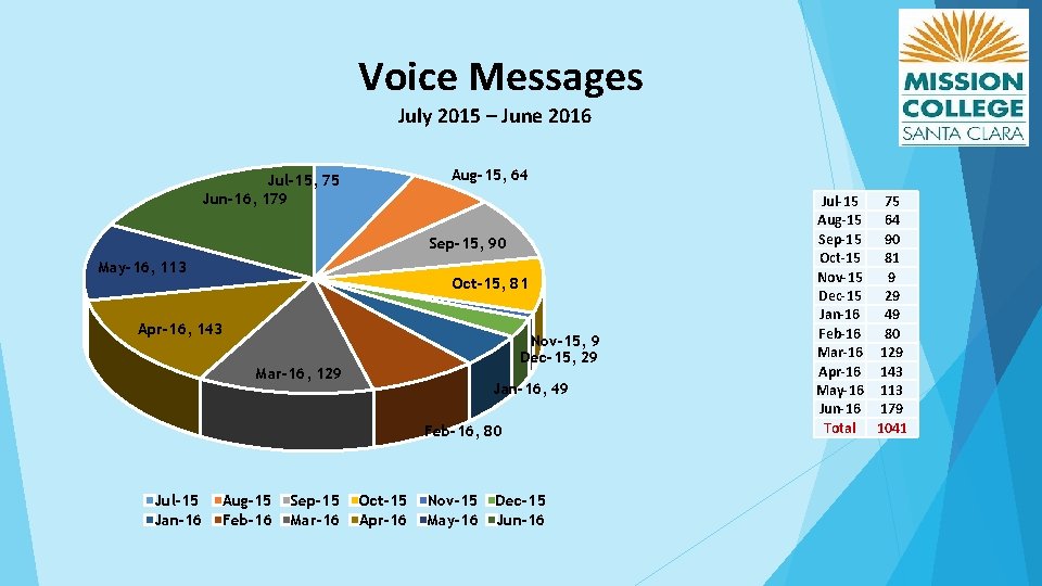 Voice Messages July 2015 – June 2016 Aug-15, 64 Jul-15, 75 Jun-16, 179 Sep-15,