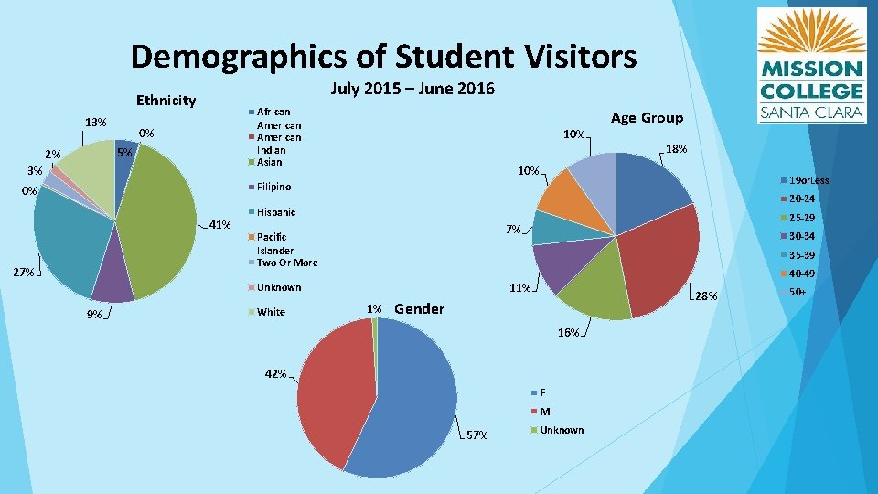 Demographics of Student Visitors July 2015 – June 2016 Ethnicity 13% African. American Indian