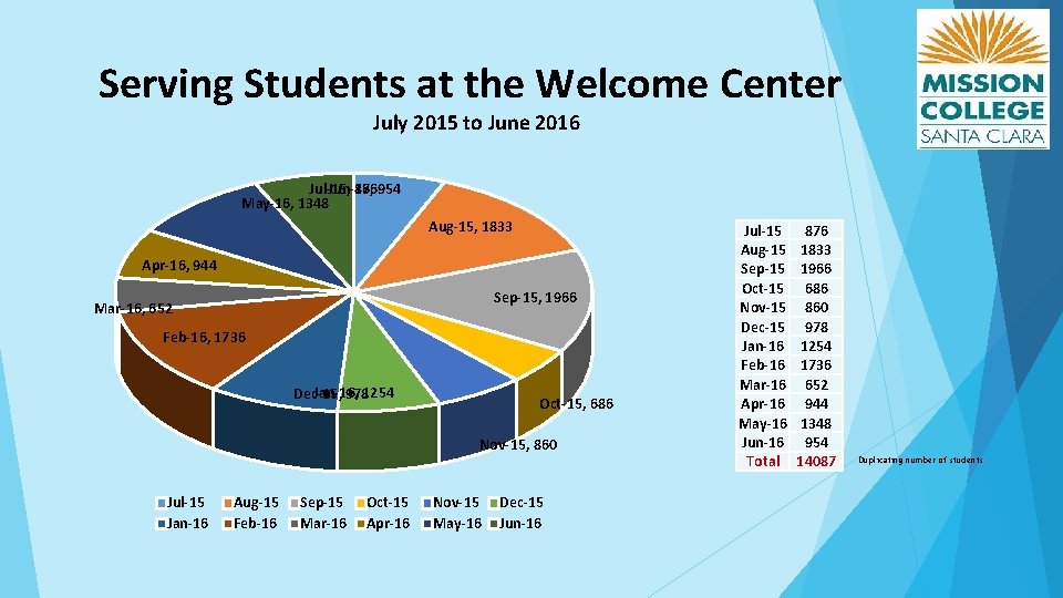 Serving Students at the Welcome Center July 2015 to June 2016 Jul-15, Jun-16, 876954