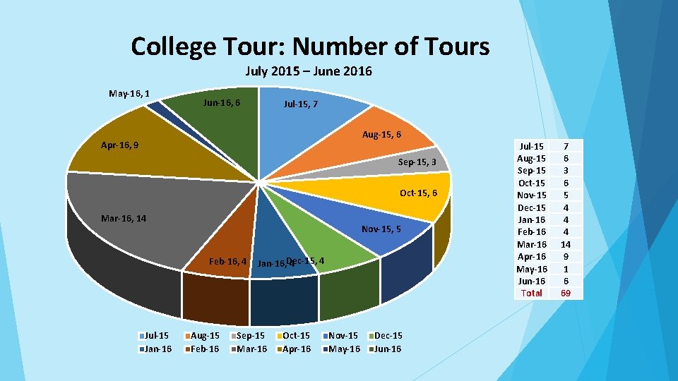 College Tour: Number of Tours July 2015 – June 2016 May-16, 1 Jun-16, 6