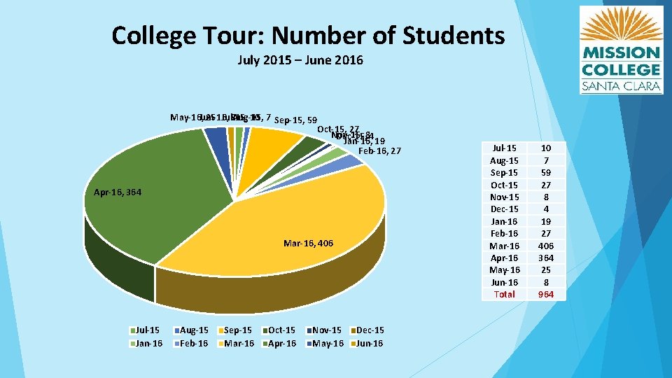 College Tour: Number of Students July 2015 – June 2016 May-16, Jun-16, 25 Jul-15,