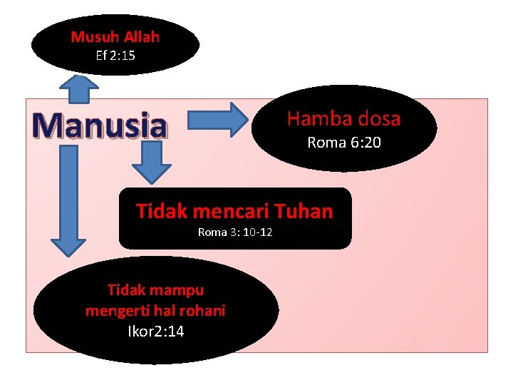 Musuh Allah Ef 2: 15 Manusia Hamba dosa Roma 6: 20 Tidak mencari Tuhan