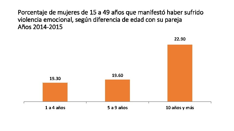 Porcentaje de mujeres de 15 a 49 años que manifestó haber sufrido violencia emocional,