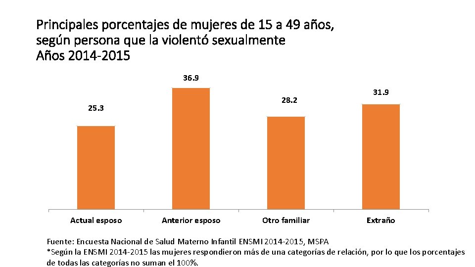 Principales porcentajes de mujeres de 15 a 49 años, según persona que la violentó