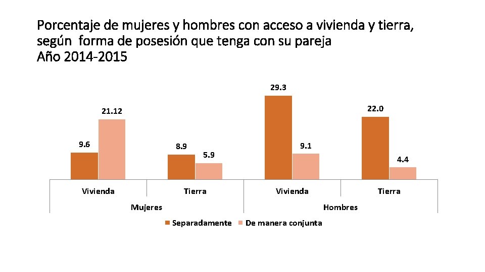 Porcentaje de mujeres y hombres con acceso a vivienda y tierra, según forma de