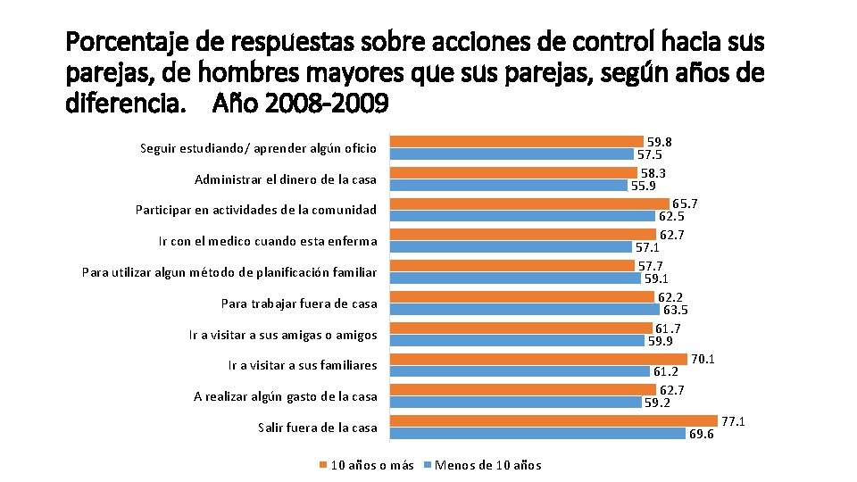 Porcentaje de respuestas sobre acciones de control hacia sus parejas, de hombres mayores que