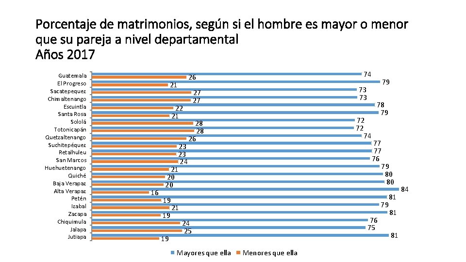 Porcentaje de matrimonios, según si el hombre es mayor o menor que su pareja