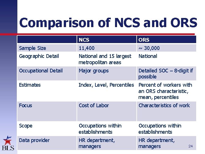 Comparison of NCS and ORS NCS ORS Sample Size 11, 400 ~ 30, 000