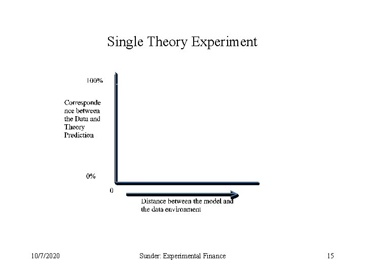 Single Theory Experiment 10/7/2020 Sunder: Experimental Finance 15 