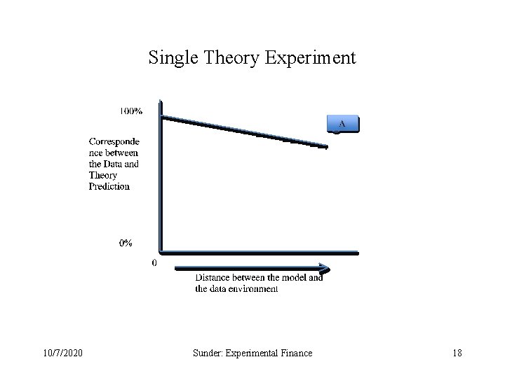 Single Theory Experiment 10/7/2020 Sunder: Experimental Finance 18 