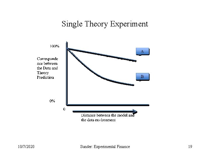 Single Theory Experiment 10/7/2020 Sunder: Experimental Finance 19 