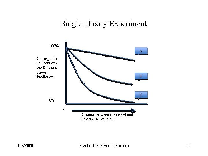 Single Theory Experiment 10/7/2020 Sunder: Experimental Finance 20 