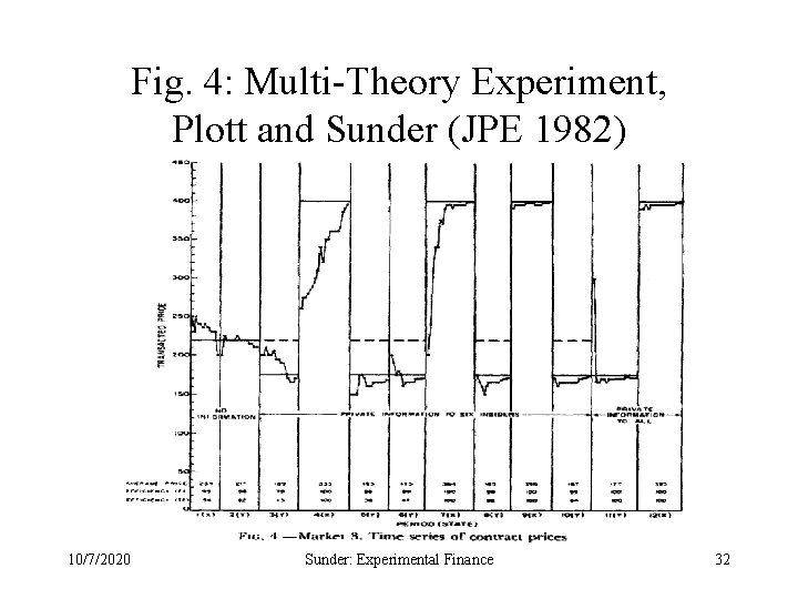 Fig. 4: Multi-Theory Experiment, Plott and Sunder (JPE 1982) 10/7/2020 Sunder: Experimental Finance 32