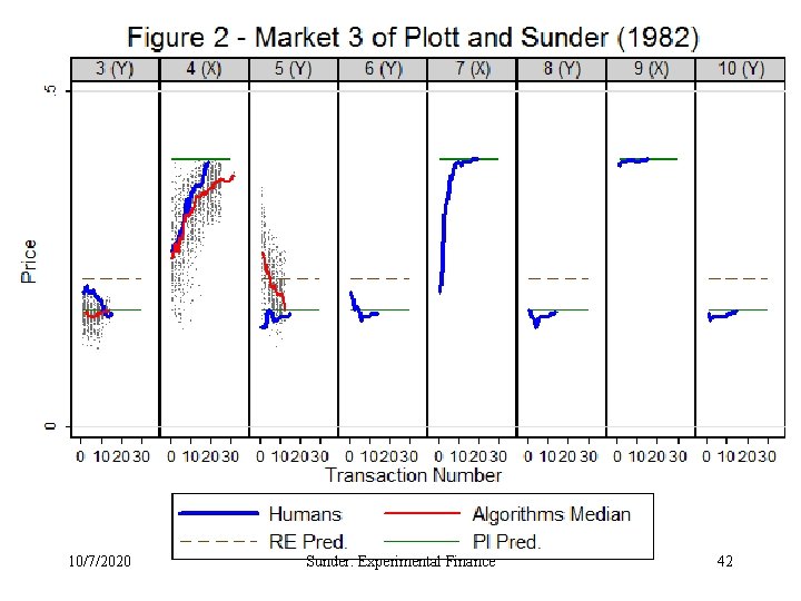 10/7/2020 Sunder: Experimental Finance 42 