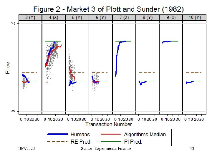 10/7/2020 Sunder: Experimental Finance 43 