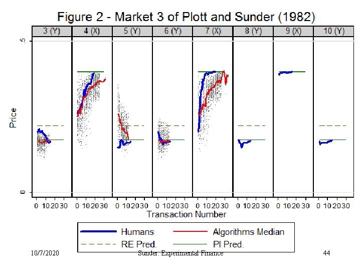 10/7/2020 Sunder: Experimental Finance 44 