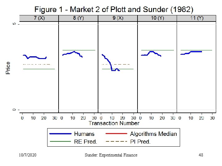 10/7/2020 Sunder: Experimental Finance 48 